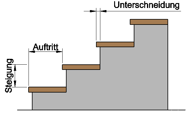 Treppenbegriffe