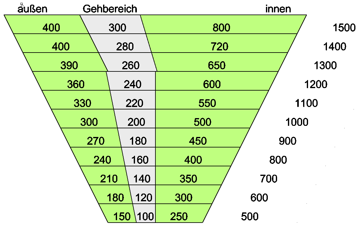 Gehbereich Spindeltreppe Trapez