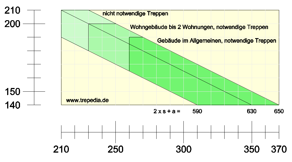 Schrittmaßregel Grafik