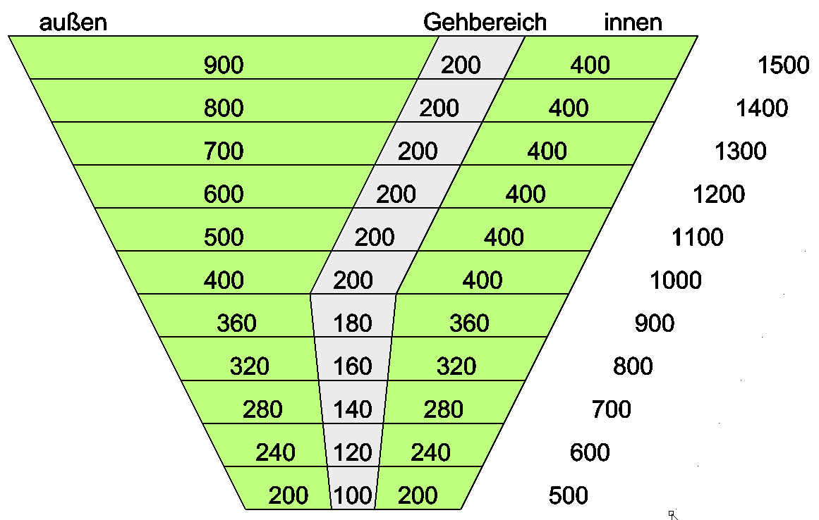 Gehbereich Standard Trapez